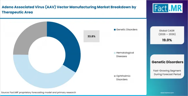 Adeno Associated Virus (aav) Vector Manufacturing Market Analysis By Therapeutic Area