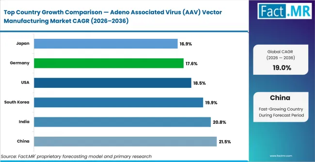 Adeno Associated Virus (aav) Vector Manufacturing Market Cagr Analysis By Country