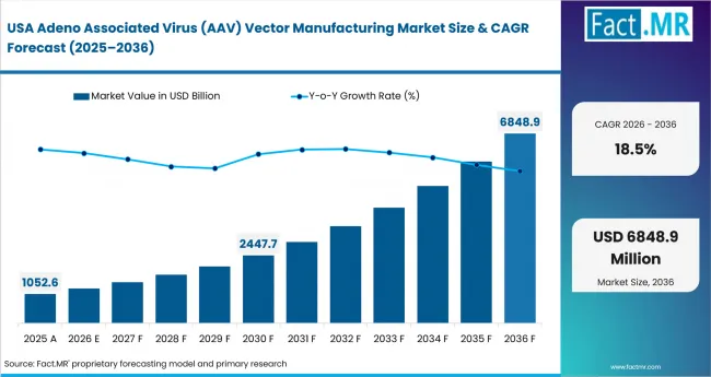 Adeno Associated Virus (aav) Vector Manufacturing Market Country Value Analysis