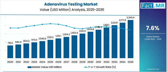 Adenovirus Testing Market Value Analysis
