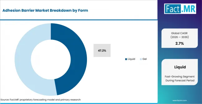 Adhesion Barrier Market Analysis By Form