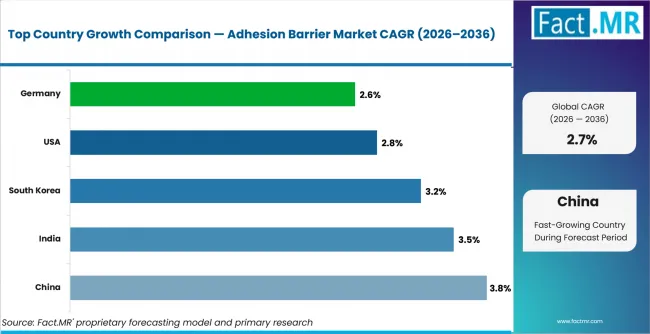 Adhesion Barrier Market Cagr Analysis By Country