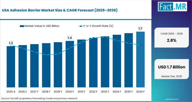 Adhesion Barrier Market Country Value Analysis
