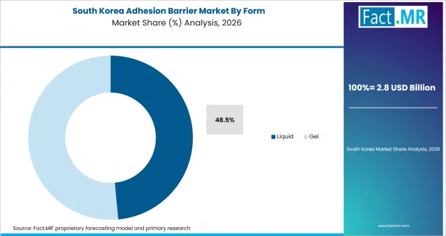 Adhesion Barrier Market South Korea Market Share Analysis By Form