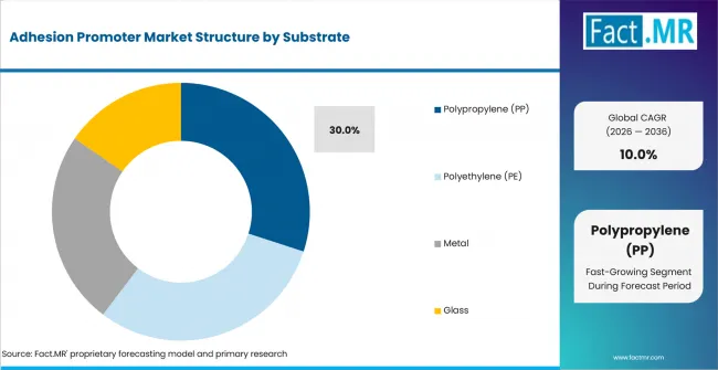 Adhesion Promoter Market Analysis By Substrate Adhesion Promoter Market Analysis By Substrate