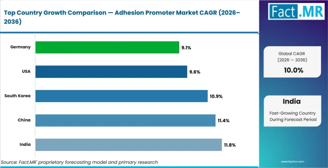 Adhesion Promoter Market Cagr Analysis By Country Adhesion Promoter Market Cagr Analysis By Country