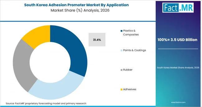 Adhesion Promoter Market South Korea Market Share Analysis By Application Adhesion Promoter Market South Korea Market Share Analysis By Application