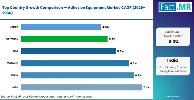 Adhesive Equipment Market Cagr Analysis By Country Adhesive Equipment Market Cagr Analysis By Country