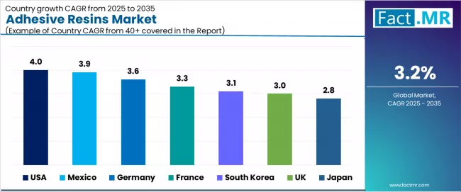 Adhesive Resins Market Cagr Analysis By Country