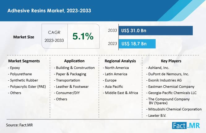 Adhesive Resins Market Size, Share and Growth Forecast by Fact.MR