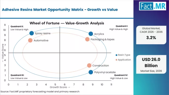Adhesive Resins Market Opportunity Matrix Growth Vs Value