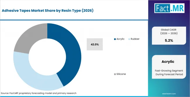 Adhesive Tapes Market Analysis By Resin Type Adhesive Tapes Market Analysis By Resin Type