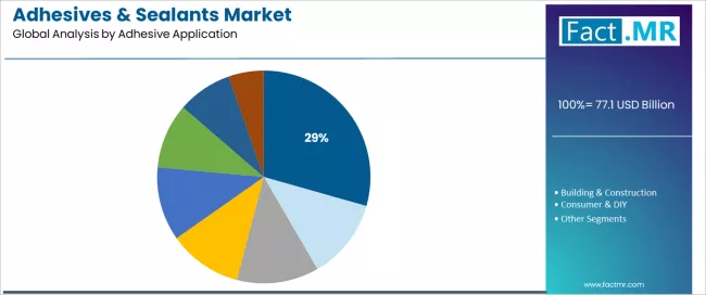 Adhesives & Sealants Market Analysis By Adhesive Application Adhesives & Sealants Market Analysis By Adhesive Application