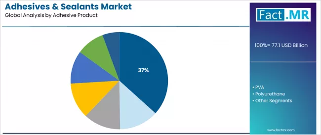 Adhesives & Sealants Market Analysis By Adhesive Product Adhesives & Sealants Market Analysis By Adhesive Product