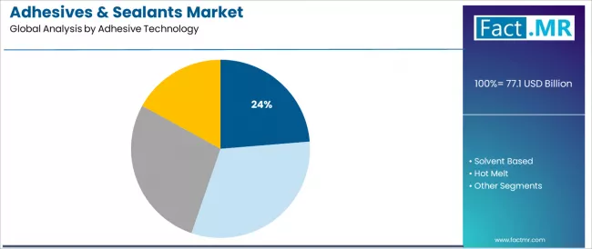 Adhesives & Sealants Market Analysis By Adhesive Technology Adhesives & Sealants Market Analysis By Adhesive Technology