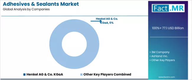 Adhesives & Sealants Market Analysis By Company Adhesives & Sealants Market Analysis By Company
