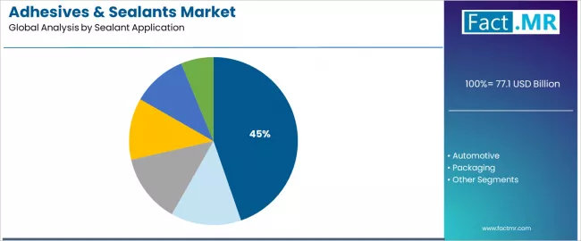 Adhesives & Sealants Market Analysis By Sealant Application Adhesives & Sealants Market Analysis By Sealant Application