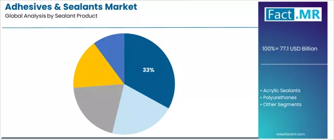 Adhesives & Sealants Market Analysis By Sealant Product Adhesives & Sealants Market Analysis By Sealant Product