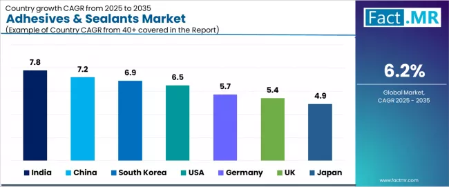 Adhesives & Sealants Market Cagr Analysis By Country Adhesives & Sealants Market Cagr Analysis By Country
