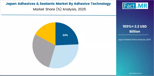 Adhesives & Sealants Market Japan Market Share Analysis By Adhesive Technology Adhesives & Sealants Market Japan Market Share Analysis By Adhesive Technology
