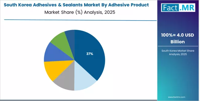 Adhesives & Sealants Market South Korea Market Share Analysis By Adhesive Product Adhesives & Sealants Market South Korea Market Share Analysis By Adhesive Product