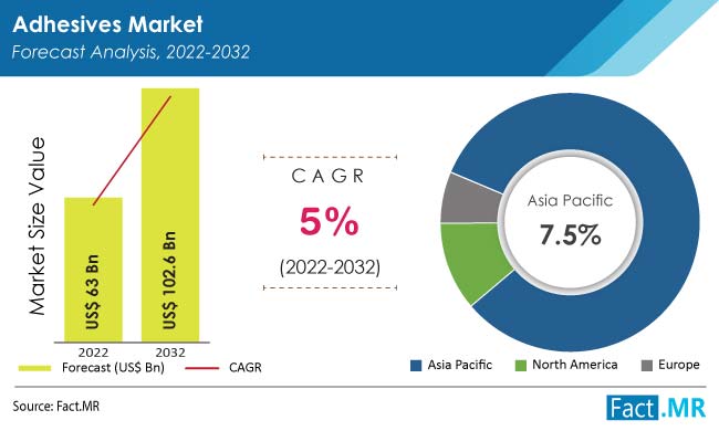 Adhesives market by Fact.MR