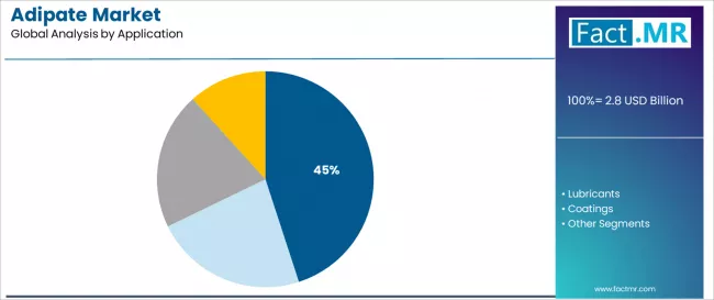 Adipate Market Analysis By Application Adipate Market Analysis By Application