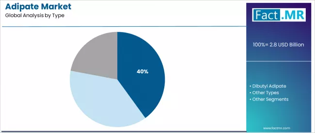 Adipate Market Analysis By Type Adipate Market Analysis By Type