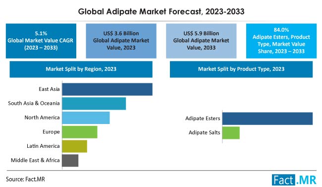 Adipate Market Size, Share, Demand, Growth and Sales Forecast by Fact.MR