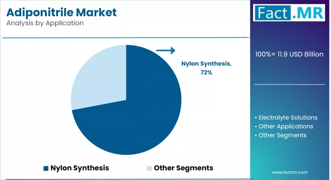 Adiponitrile Market Analysis By Application