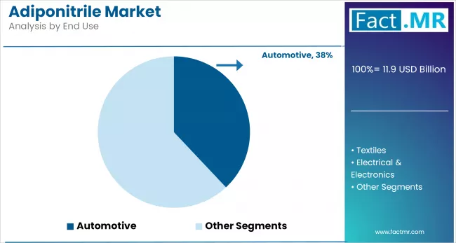 Adiponitrile Market Analysis By End Use