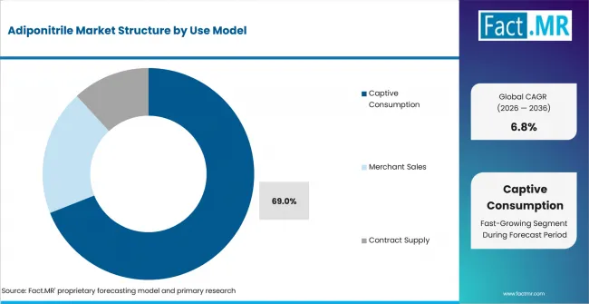 Adiponitrile Market Analysis By Use Model Adiponitrile Market Analysis By Use Model