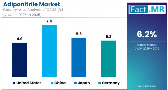 Adiponitrile Market Cagr Analysis By Country