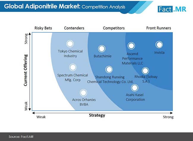 Adiponitrile market competition analysis