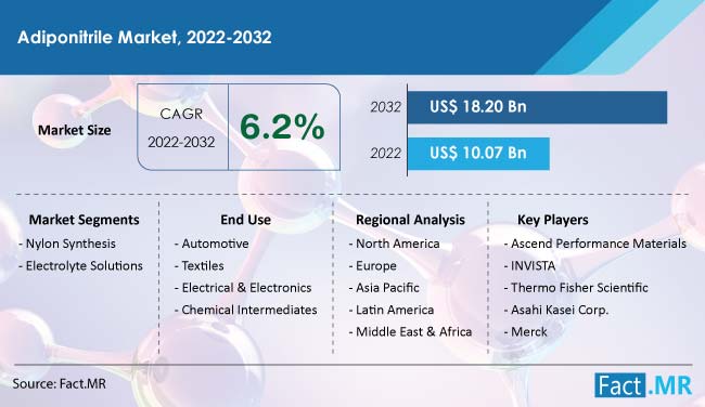 Adiponitrile market forecast by Fact.MR