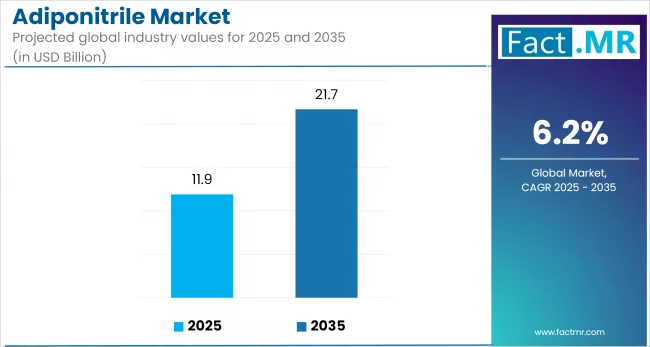 Adiponitrile Market