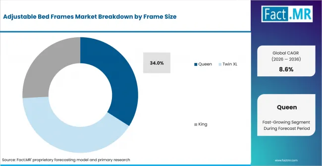 Adjustable Bed Frames Market Analysis By Frame Size Adjustable Bed Frames Market Analysis By Frame Size
