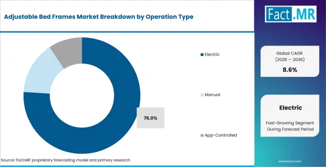 Adjustable Bed Frames Market Analysis By Operation Type Adjustable Bed Frames Market Analysis By Operation Type