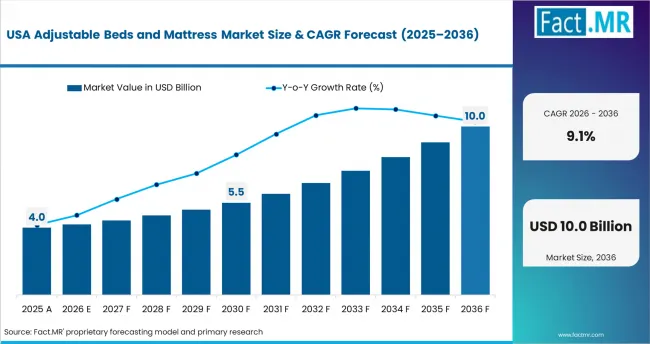 Adjustable Beds And Mattress Market Country Value Analysis Adjustable Beds And Mattress Market Country Value Analysis