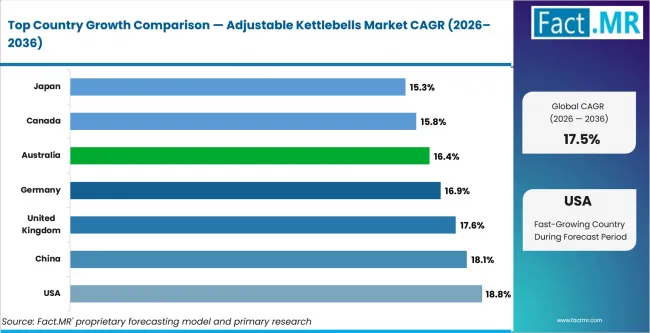 Adjustable Kettlebells Market Cagr Analysis By Country Adjustable Kettlebells Market Cagr Analysis By Country