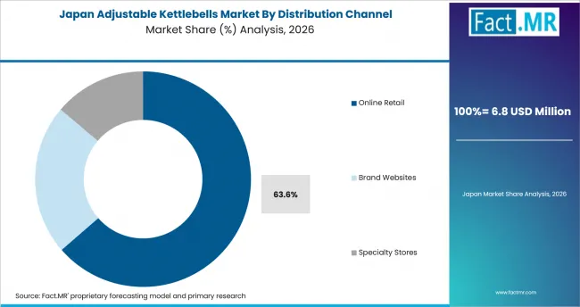 Adjustable Kettlebells Market Japan Market Share Analysis By Distribution Channel Adjustable Kettlebells Market Japan Market Share Analysis By Distribution Channel