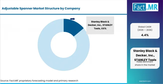 Adjustable Spanner Market Analysis By Company