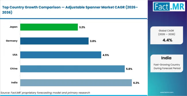 Adjustable Spanner Market Cagr Analysis By Country