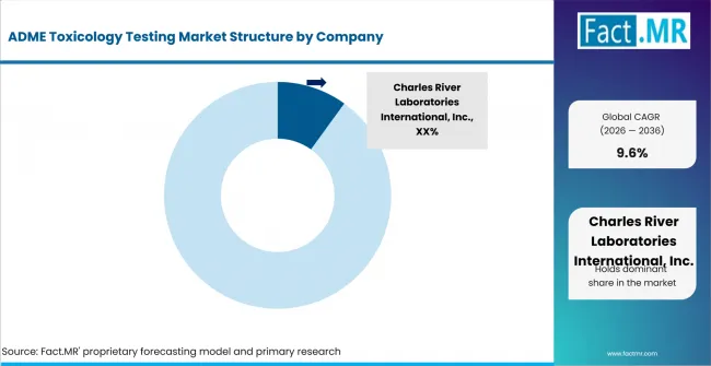 Adme Toxicology Testing Market Analysis By Company Adme Toxicology Testing Market Analysis By Company