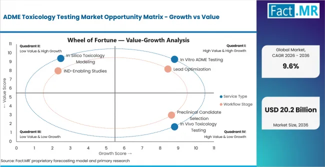 Adme Toxicology Testing Market Opportunity Matrix Growth Vs Value Adme Toxicology Testing Market Opportunity Matrix Growth Vs Value