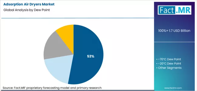 Adsorption Air Dryers Market Analysis By Dew Point Adsorption Air Dryers Market Analysis By Dew Point
