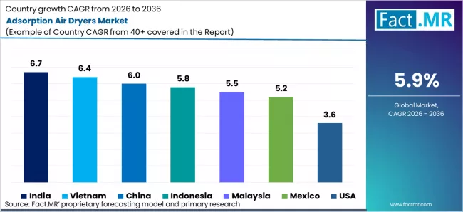 Adsorption Air Dryers Market Cagr Analysis By Country Adsorption Air Dryers Market Cagr Analysis By Country