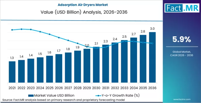 Adsorption Air Dryers Market Market Value Analysis Adsorption Air Dryers Market Market Value Analysis