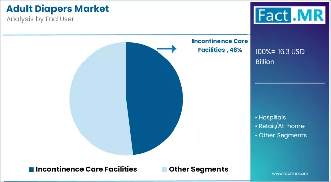Adult Diapers Market Analysis By End User