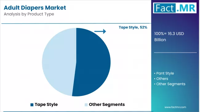 Adult Diapers Market Analysis By Product Type